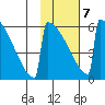 Omakstalia Point tide chart for Monday, February 7, 2022