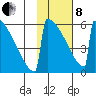 Omakstalia Point tide chart for Tuesday, February 8, 2022