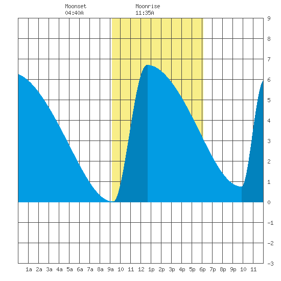 Omakstalia Point tide chart for Wednesday, February 9, 2022