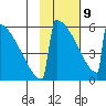 Omakstalia Point tide chart for Wednesday, February 9, 2022