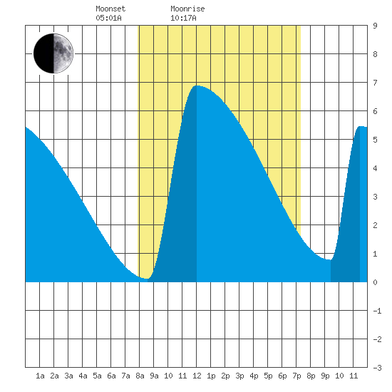Omakstalia Point tide chart for Thursday, March 10, 2022