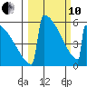 Omakstalia Point tide chart for Thursday, March 10, 2022