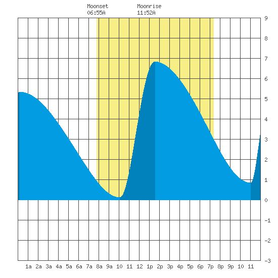 Omakstalia Point tide chart for Saturday, March 12, 2022