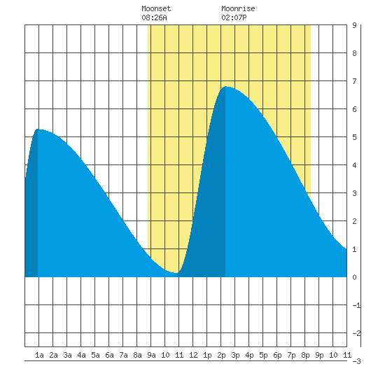 Omakstalia Point tide chart for Sunday, March 13, 2022