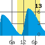 Omakstalia Point tide chart for Sunday, March 13, 2022