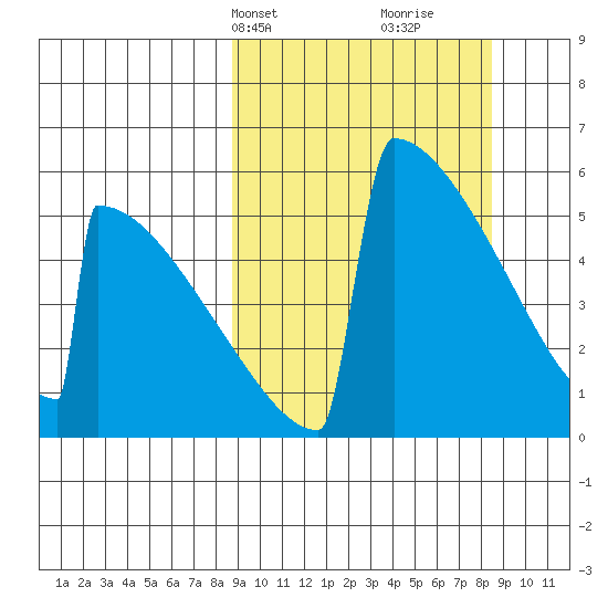 Omakstalia Point tide chart for Monday, March 14, 2022