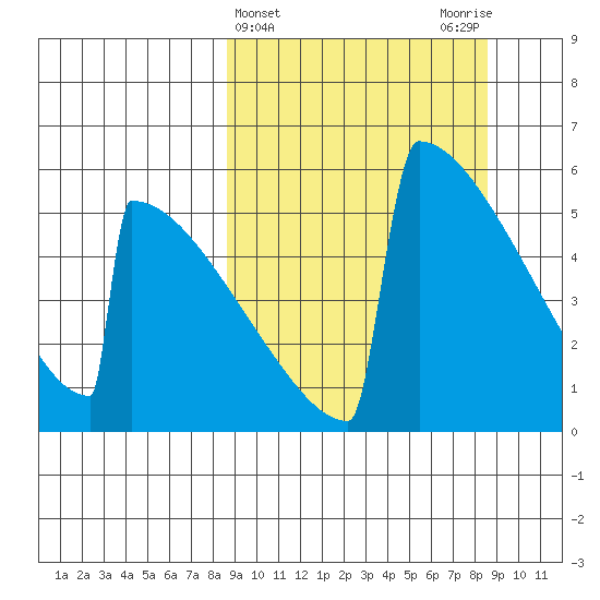 Omakstalia Point tide chart for Wednesday, March 16, 2022