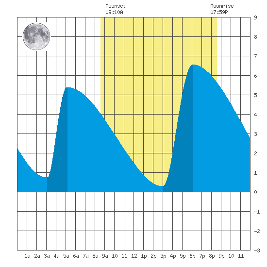 Omakstalia Point tide chart for Thursday, March 17, 2022