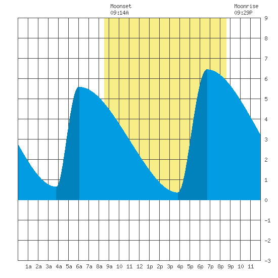 Omakstalia Point tide chart for Friday, March 18, 2022