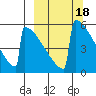 Omakstalia Point tide chart for Friday, March 18, 2022