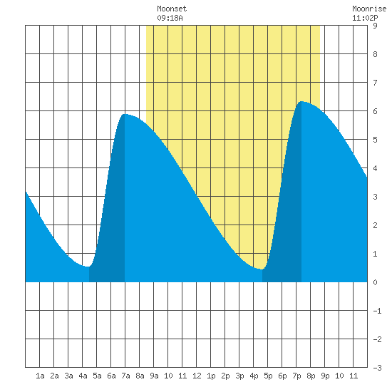 Omakstalia Point tide chart for Saturday, March 19, 2022