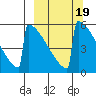 Omakstalia Point tide chart for Saturday, March 19, 2022