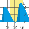 Omakstalia Point tide chart for Tuesday, March 1, 2022