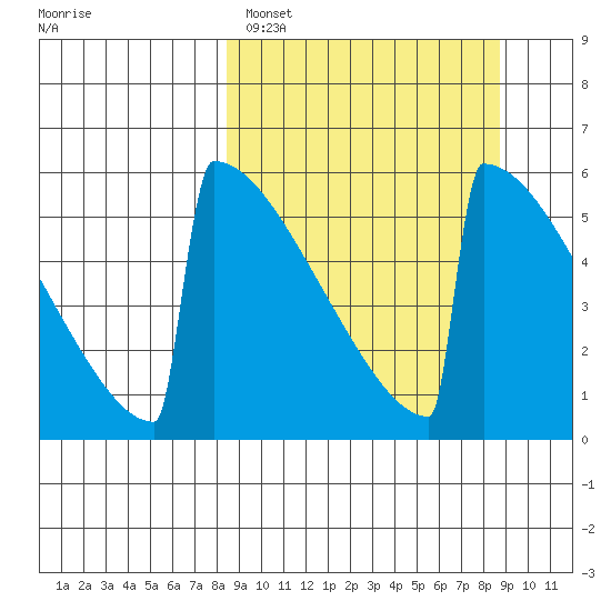 Omakstalia Point tide chart for Sunday, March 20, 2022