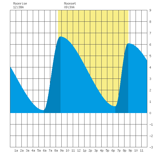 Omakstalia Point tide chart for Monday, March 21, 2022