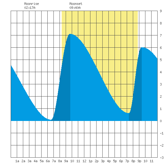 Omakstalia Point tide chart for Tuesday, March 22, 2022
