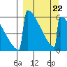 Omakstalia Point tide chart for Tuesday, March 22, 2022