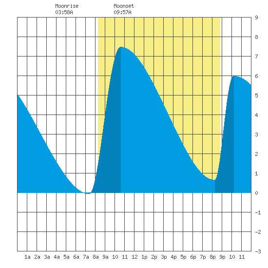 Omakstalia Point tide chart for Wednesday, March 23, 2022