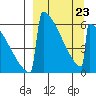 Omakstalia Point tide chart for Wednesday, March 23, 2022