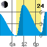 Omakstalia Point tide chart for Thursday, March 24, 2022
