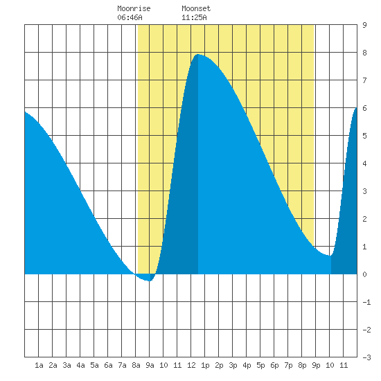Omakstalia Point tide chart for Friday, March 25, 2022