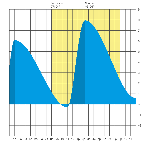 Omakstalia Point tide chart for Sunday, March 27, 2022