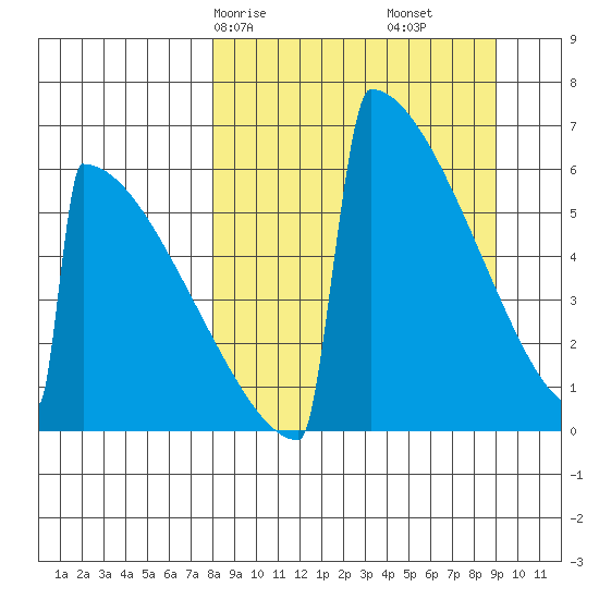 Omakstalia Point tide chart for Monday, March 28, 2022
