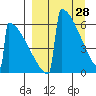 Omakstalia Point tide chart for Monday, March 28, 2022