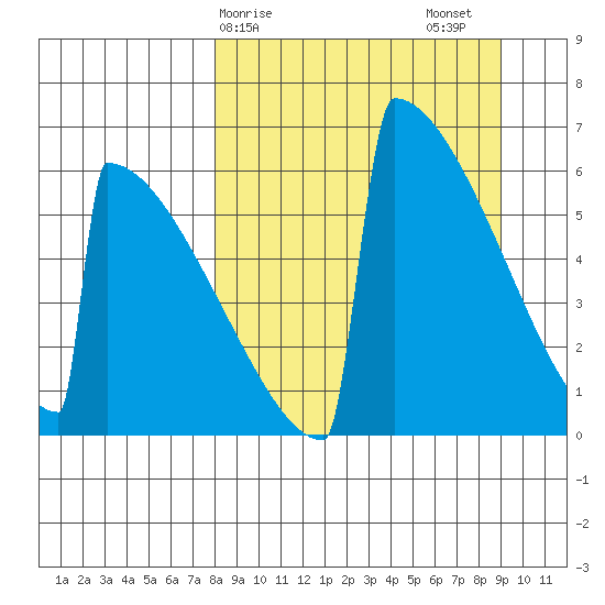 Omakstalia Point tide chart for Tuesday, March 29, 2022