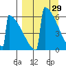 Omakstalia Point tide chart for Tuesday, March 29, 2022