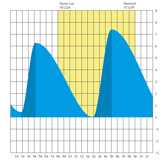 Omakstalia Point tide chart for Wednesday, March 30, 2022