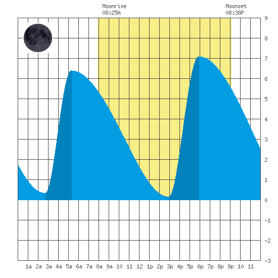 Omakstalia Point tide chart for Thursday, March 31, 2022