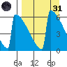 Omakstalia Point tide chart for Thursday, March 31, 2022
