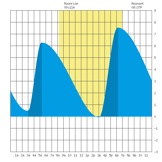 Omakstalia Point tide chart for Thursday, March 3, 2022