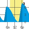 Omakstalia Point tide chart for Thursday, March 3, 2022
