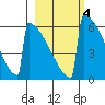 Omakstalia Point tide chart for Friday, March 4, 2022