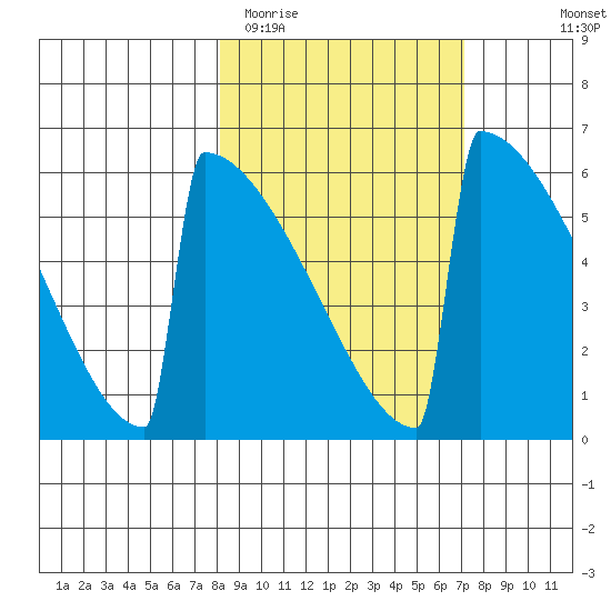 Omakstalia Point tide chart for Saturday, March 5, 2022