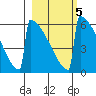 Omakstalia Point tide chart for Saturday, March 5, 2022