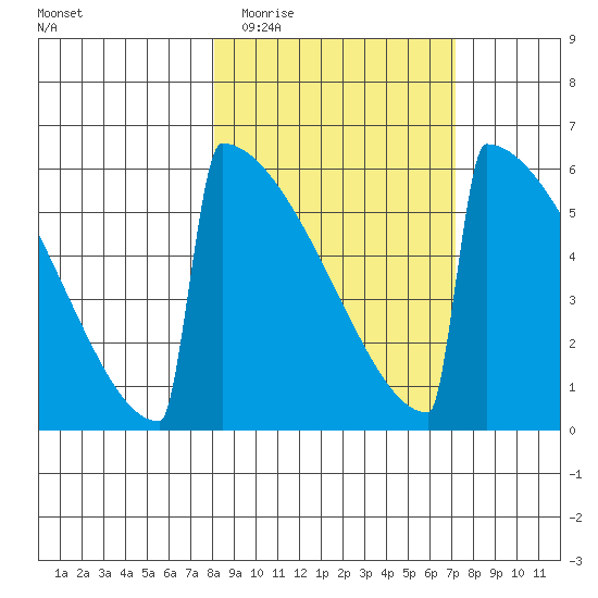 Omakstalia Point tide chart for Sunday, March 6, 2022