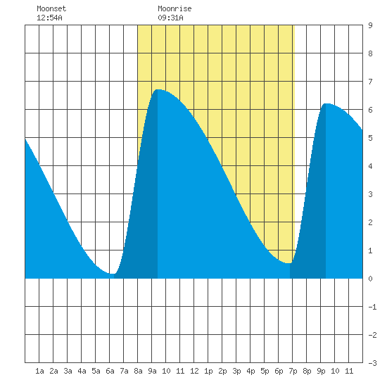 Omakstalia Point tide chart for Monday, March 7, 2022