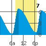 Omakstalia Point tide chart for Monday, March 7, 2022