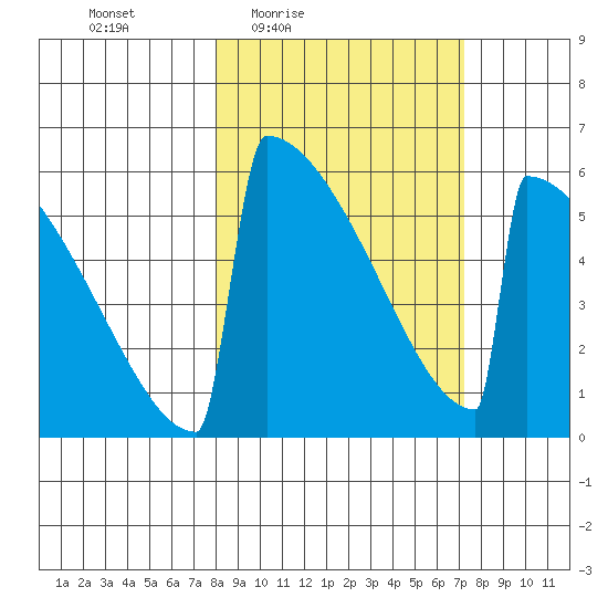 Omakstalia Point tide chart for Tuesday, March 8, 2022