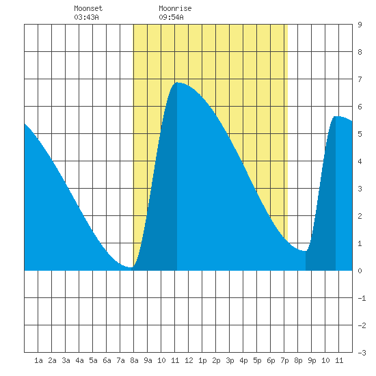Omakstalia Point tide chart for Wednesday, March 9, 2022