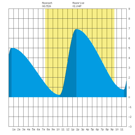 Omakstalia Point tide chart for Sunday, April 10, 2022