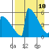 Omakstalia Point tide chart for Sunday, April 10, 2022