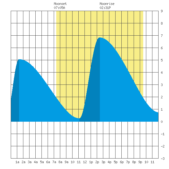 Omakstalia Point tide chart for Monday, April 11, 2022