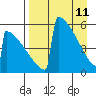 Omakstalia Point tide chart for Monday, April 11, 2022