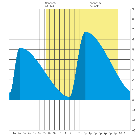 Omakstalia Point tide chart for Tuesday, April 12, 2022
