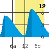 Omakstalia Point tide chart for Tuesday, April 12, 2022
