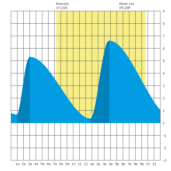Omakstalia Point tide chart for Wednesday, April 13, 2022